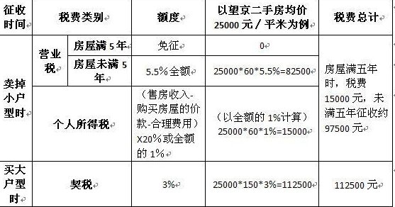 二手的房税是多少？