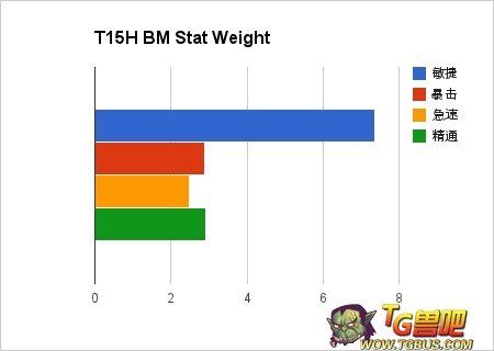 魔兽世界5.4 兽王lr 单独一个人杀怪 带 属性 精通 暴击 攻强 急速 那个宠 dps收益最大？