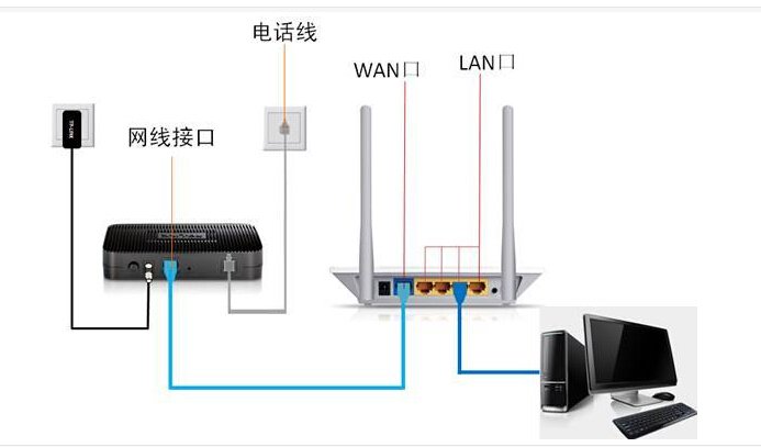 电信无线机顶盒怎么安装使用？