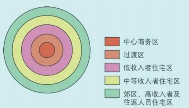 城市内部空间结构是什么？