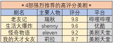 经典好看评分高的美剧有哪些？