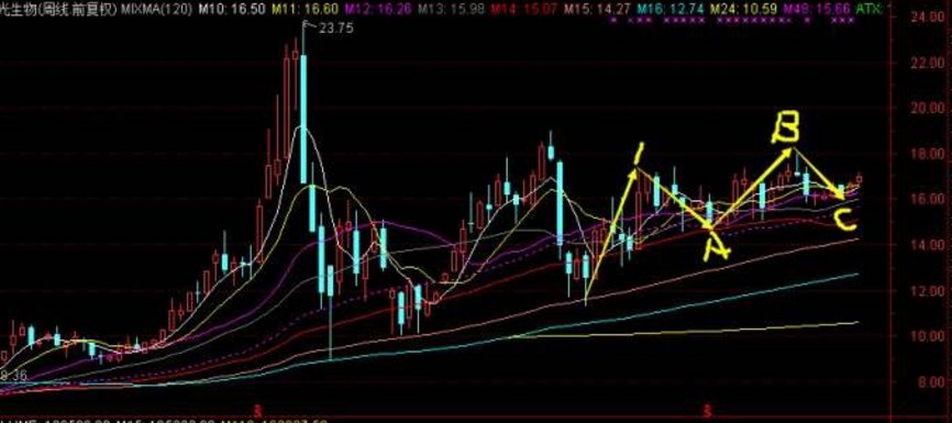 股票中的“S”点和“B”点是什么意思？