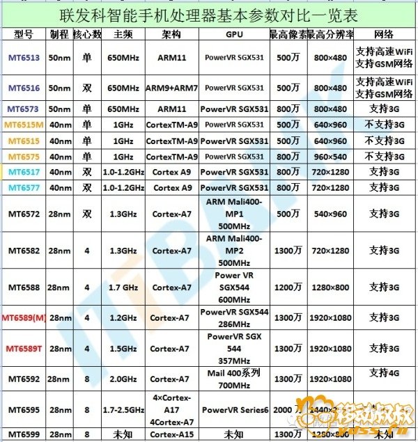 mtk6595m处理器性能