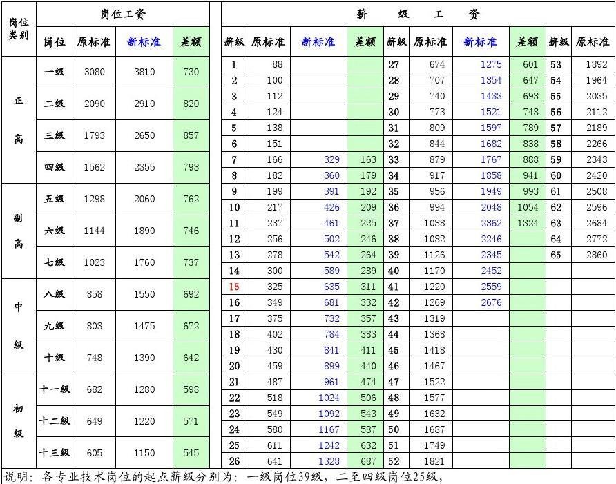 薪级工资标准对照表