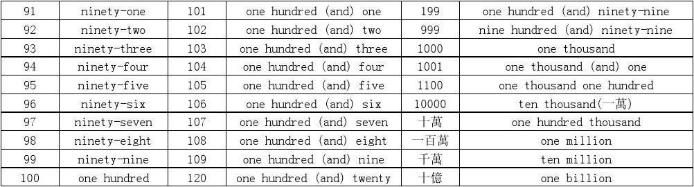 1million用英语怎么说