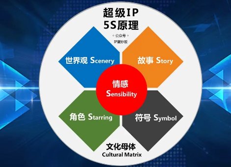 什么是超级IP？