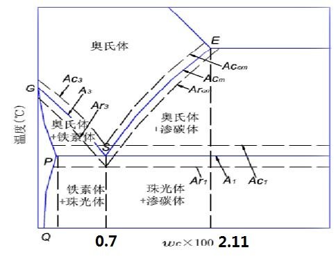 钢的ac3、 accm、 arcm分别是什么意思？