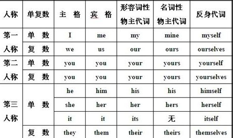 第一人称第二人称第三人称英语表格是什么?