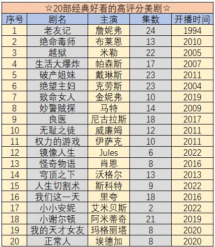 经典好看评分高的美剧有哪些？