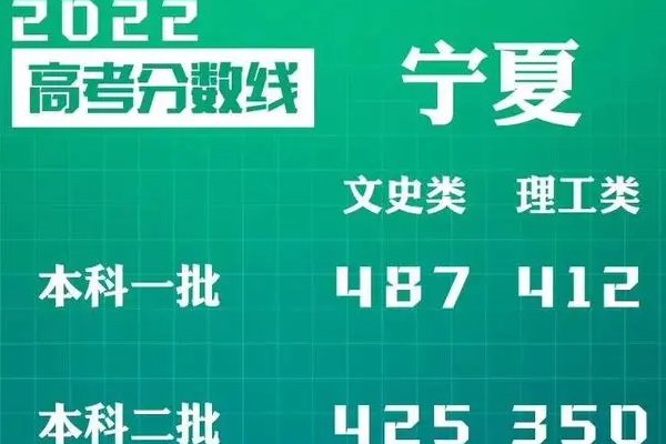 宁夏高考一本分数线2022