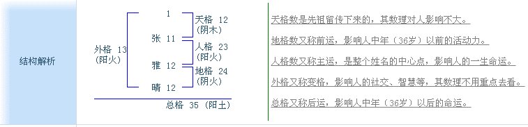 名字测试打分张雅晴张雅思