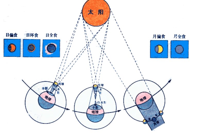 设计2种可以看日食的工具，并说明其道理