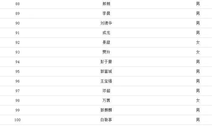 福布斯2020中国名人榜 2020福布斯中国名人榜前100名(实时排行)