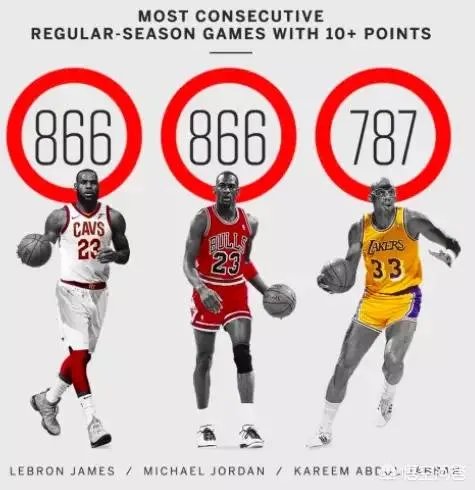 詹姆斯连续得分上双历史第一，这记录谁人可破？