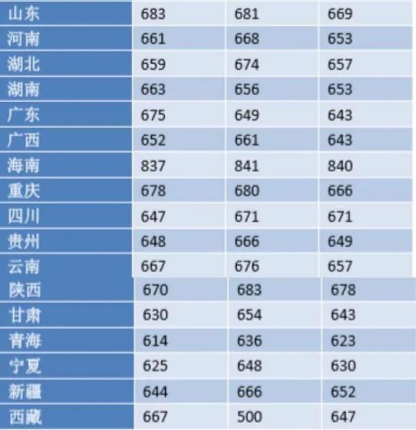 浙江大学分数线是多少？