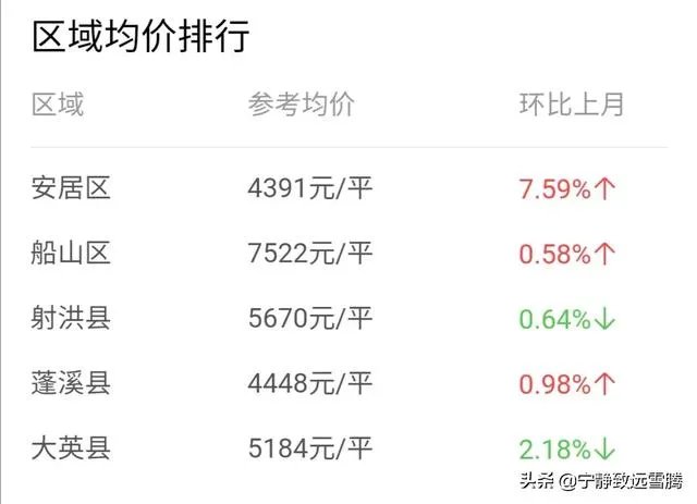 四川遂宁目前的二手房价格怎么样？
