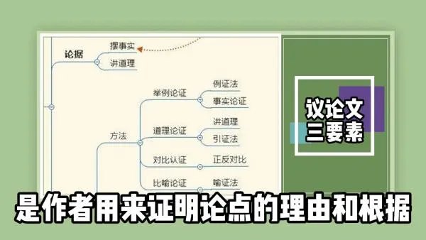 议论文三要素？
