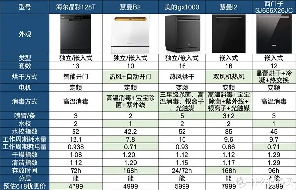 洗碗机好不好用