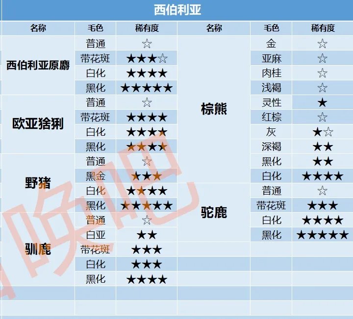 猎人荒野的呼唤全动物毛色稀有度查询表