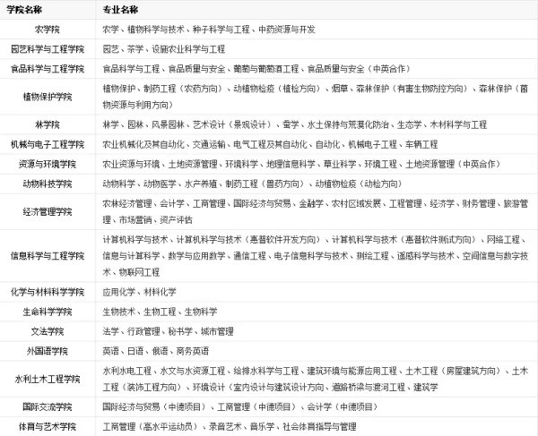 山东农业大学怎么样