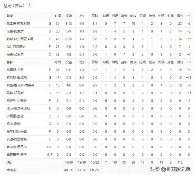 今天湖人在七连胜后败给了猛龙,大家有何看法?