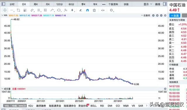 中芯国际会成为下一个中国石油吗？