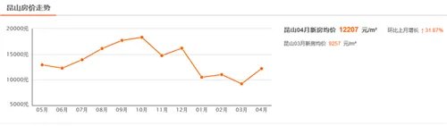 昆山2017年房价走势图 昆山近日房价情况