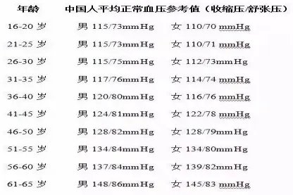 标准血压表图片