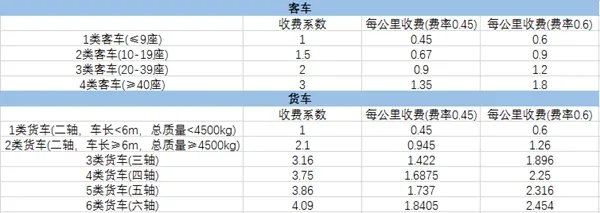 高速收费新标准2023，高速收费标准明细表