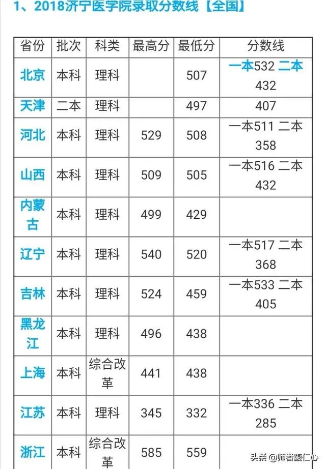 山东济宁医学院怎么样？
