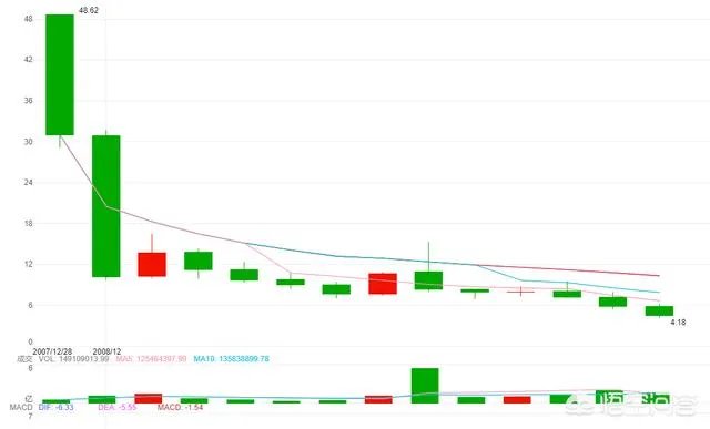 中芯国际会成为下一个中国石油吗？