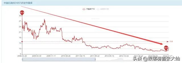 中芯国际会成为下一个中国石油吗？