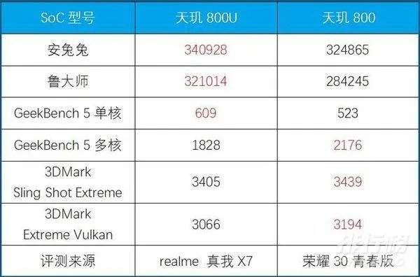 天玑800和800u哪个更好_天玑800和800u有什么区别