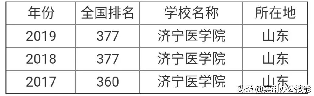山东济宁医学院怎么样？
