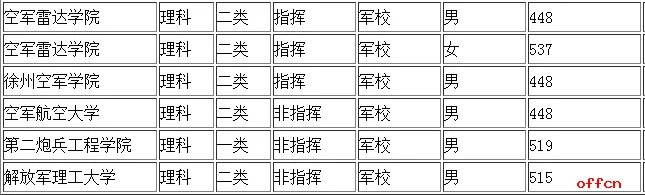 2017军校录取分数线是多少？