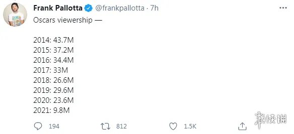 奥斯卡收视率暴跌58% 观看人数低于1000万创历史新低