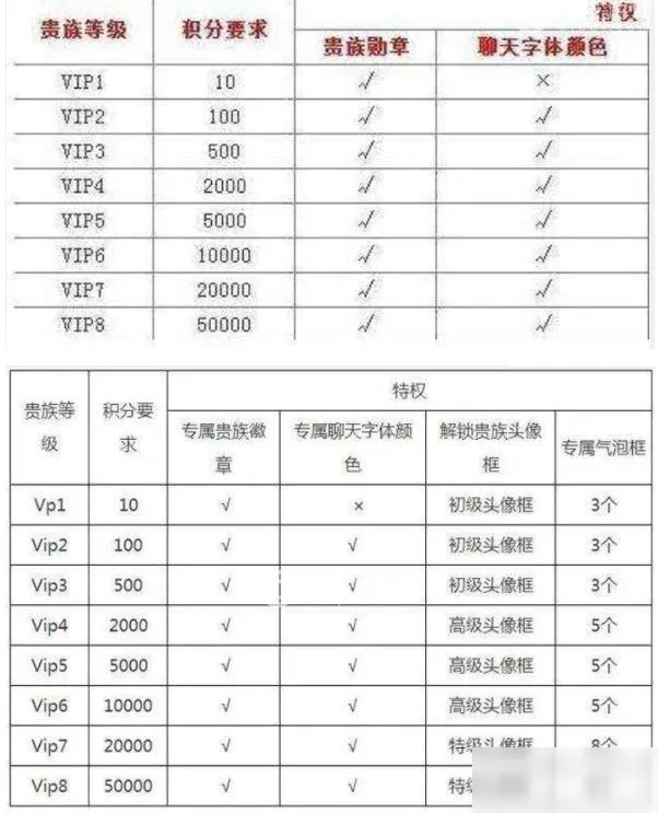 《王者荣耀》v8需要充多少钱 v8价格表一览