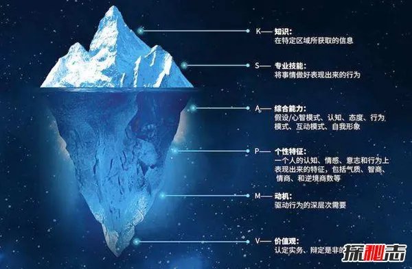 冰山理论是什么?冰山理论七大具体层次