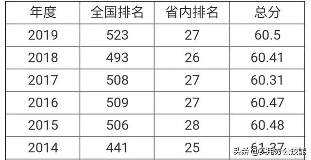 山东济宁医学院怎么样？