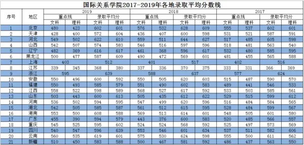 国际关系学院分数线是多少