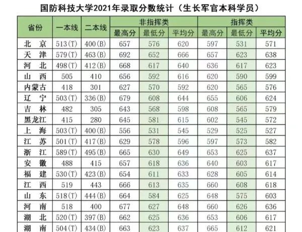 军校排名和录取分数