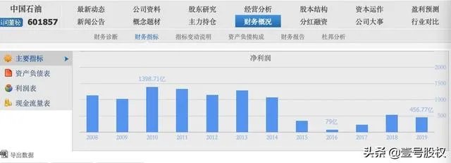 中芯国际会成为下一个中国石油吗？