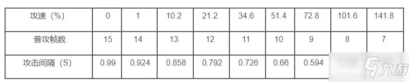 《王者荣耀》艾琳攻速阈值攻略大全 艾琳攻速阈值表分享