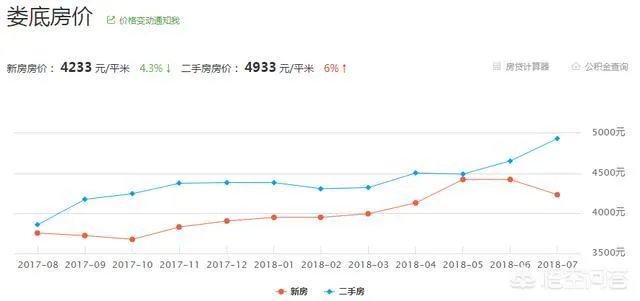 娄底2018年的房价多少？你怎么看？