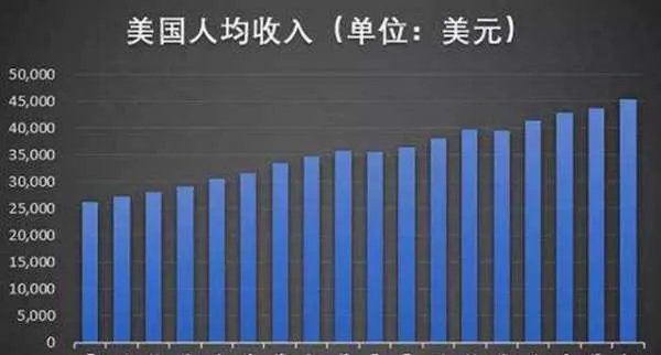 5000美元在美国什么水平