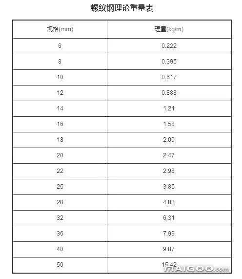 钢筋理论重量表 钢材理论重量计算简式