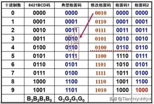bcd码是什么详解（BCD码详细，通俗易懂分析）