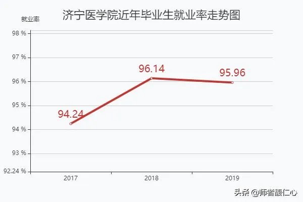 山东济宁医学院怎么样？