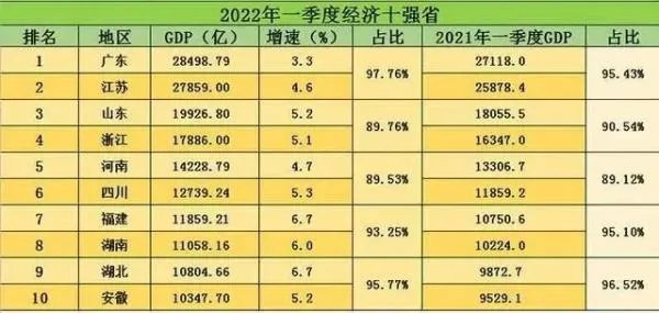 全国各省经济排名