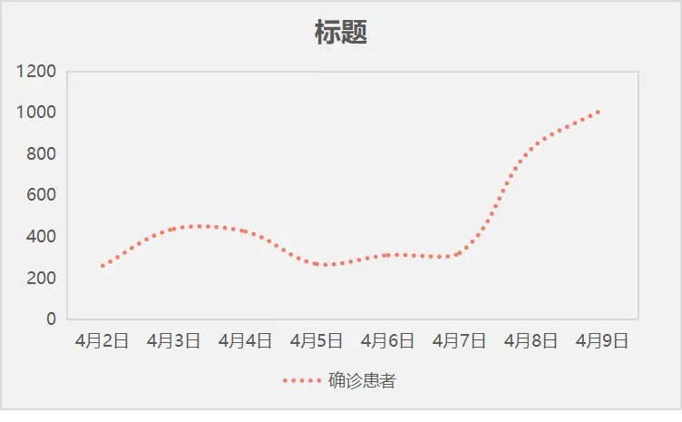 图表看上海疫情数据变化，新增感染人数8连涨，累计超15万